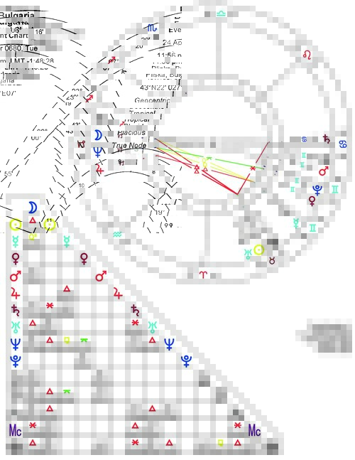 България. Астрологична прогноза за ХХI век