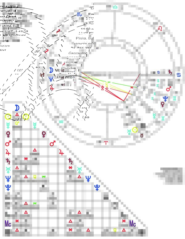 България. Астрологична прогноза за ХХI век